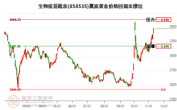 生物疫苗概念黄金价格回调支撑位工具