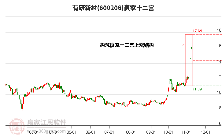 600206有研新材赢家十二宫工具