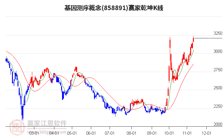 858891基因测序赢家乾坤K线工具