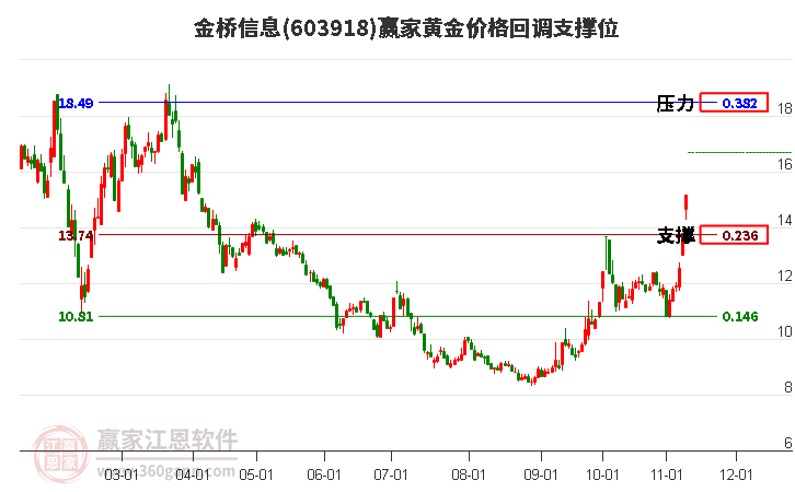 603918金桥信息黄金价格回调支撑位工具