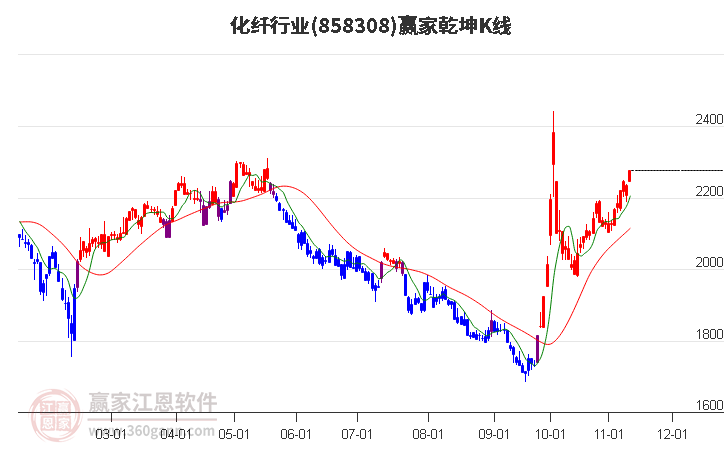 858308化纤赢家乾坤K线工具