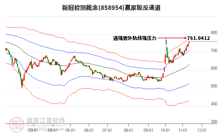 858954新冠检测赢家极反通道工具