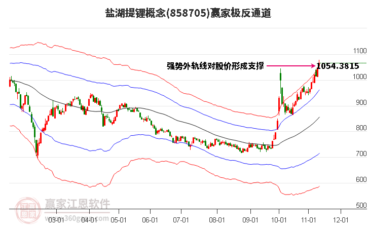 858705盐湖提锂赢家极反通道工具