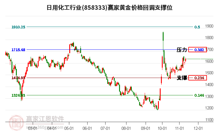 日用化工行业黄金价格回调支撑位工具