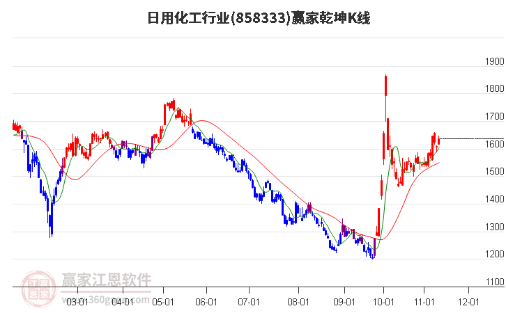 858333日用化工赢家乾坤K线工具