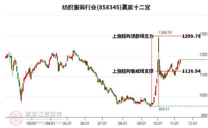 858345紡織服裝贏家十二宮工具