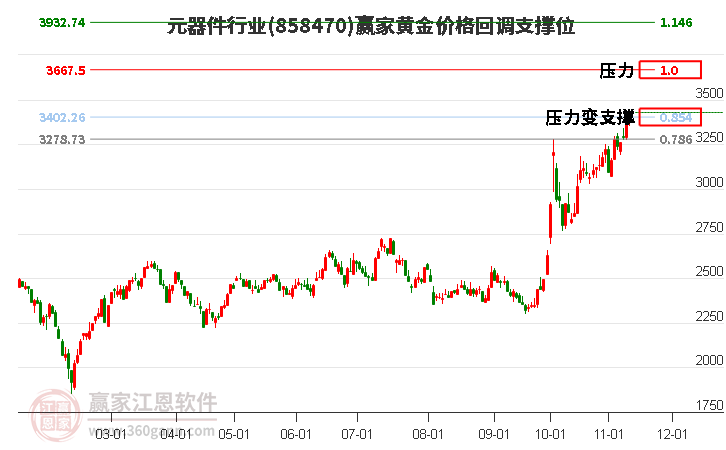 元器件行业黄金价格回调支撑位工具