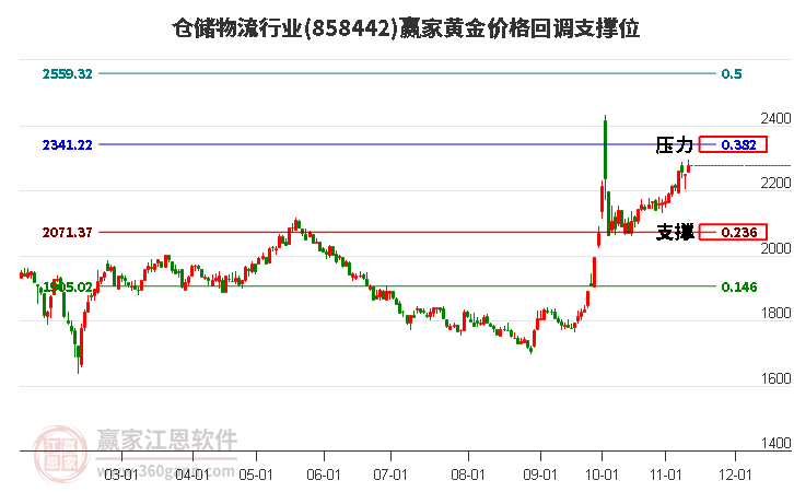 仓储物流行业黄金价格回调支撑位工具