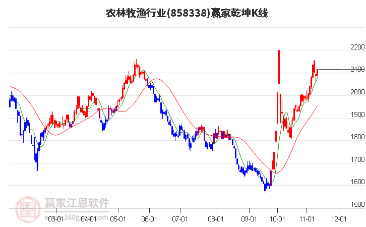 858338农林牧渔赢家乾坤K线工具