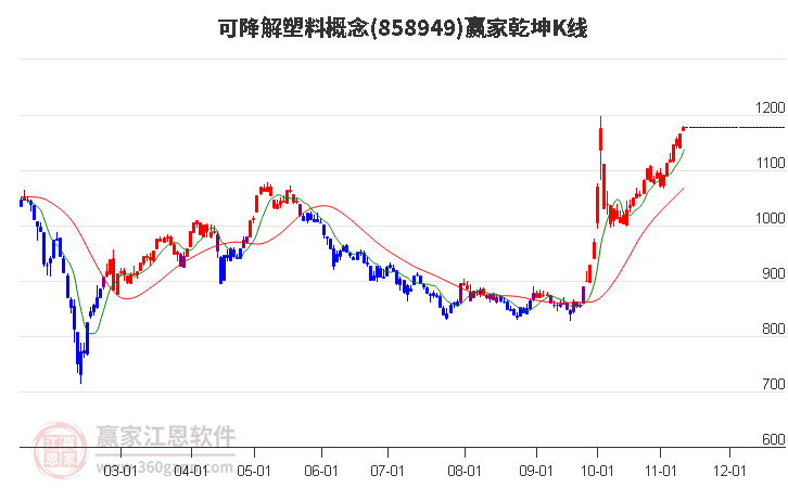 858949可降解塑料赢家乾坤K线工具