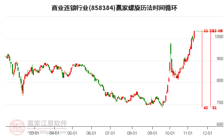 商业连锁行业螺旋历法时间循环工具