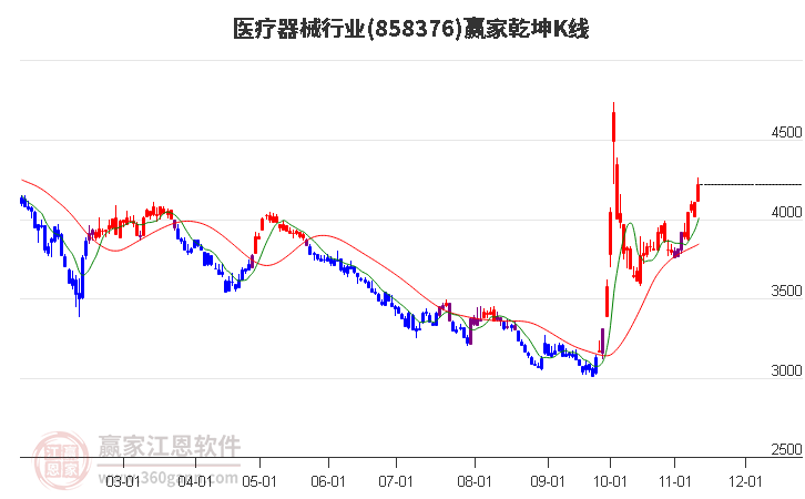 858376医疗器械赢家乾坤K线工具