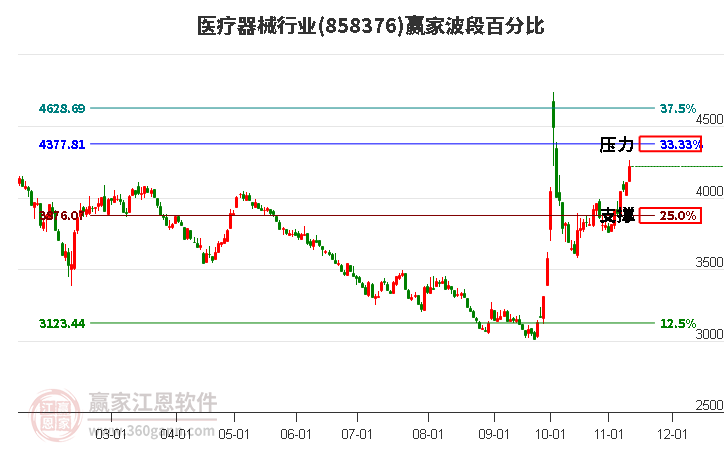 医疗器械行业赢家波段百分比工具