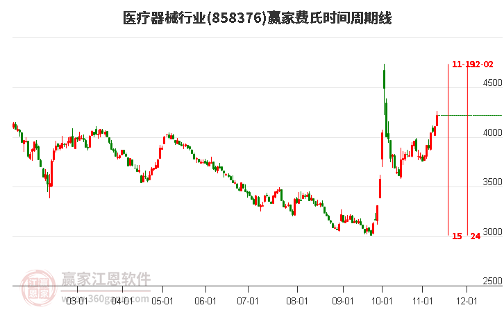 医疗器械行业费氏时间周期线工具