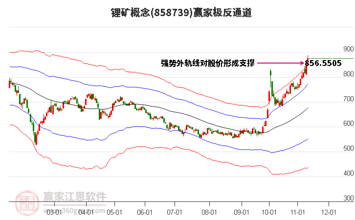 858739锂矿赢家极反通道工具