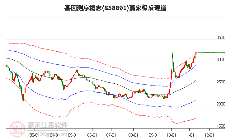 858891基因测序赢家极反通道工具