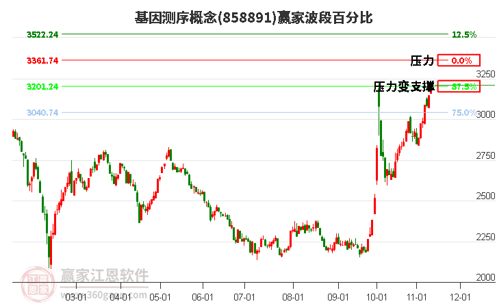 基因测序概念赢家波段百分比工具