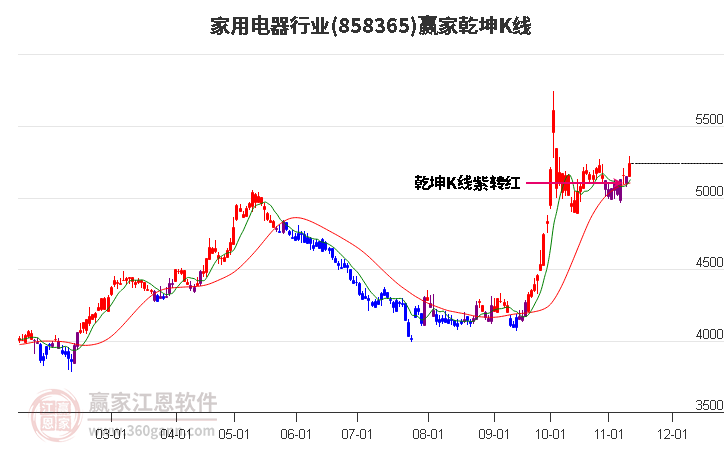 858365家用电器赢家乾坤K线工具