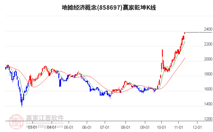 858697地攤經(jīng)濟贏家乾坤K線工具