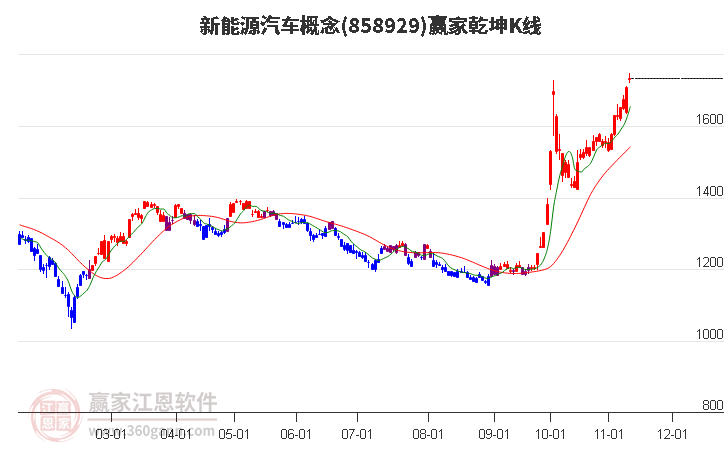 858929新能源汽车赢家乾坤K线工具