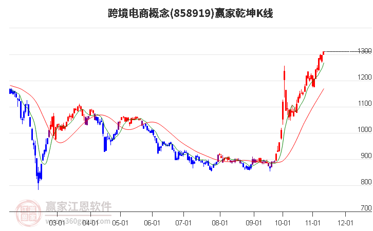 858919跨境电商赢家乾坤K线工具