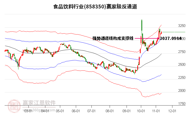 858350食品飲料贏家極反通道工具