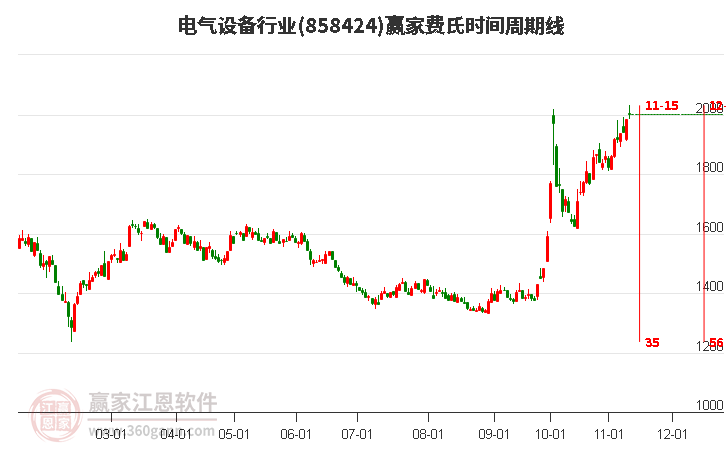 电气设备行业费氏时间周期线工具