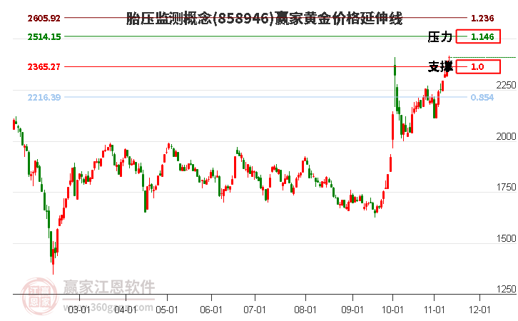 胎压监测概念黄金价格延伸线工具