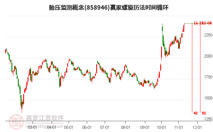 胎压监测概念螺旋历法时间循环工具