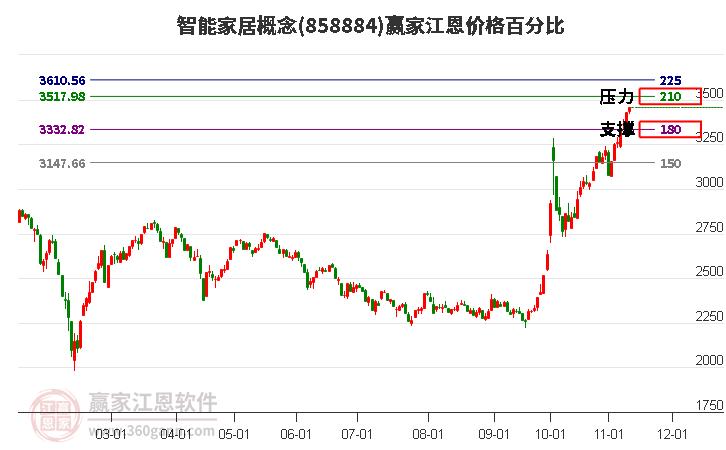 智能家居概念江恩价格百分比工具