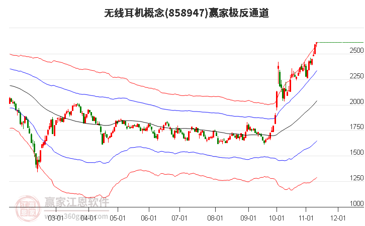 858947无线耳机赢家极反通道工具