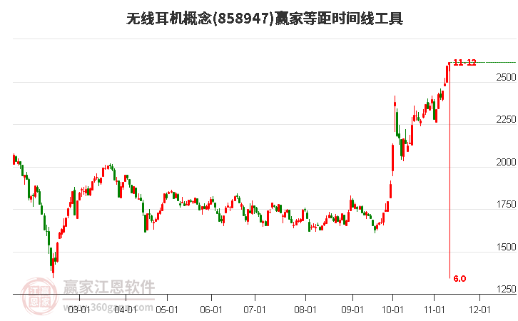 无线耳机概念赢家等距时间周期线工具