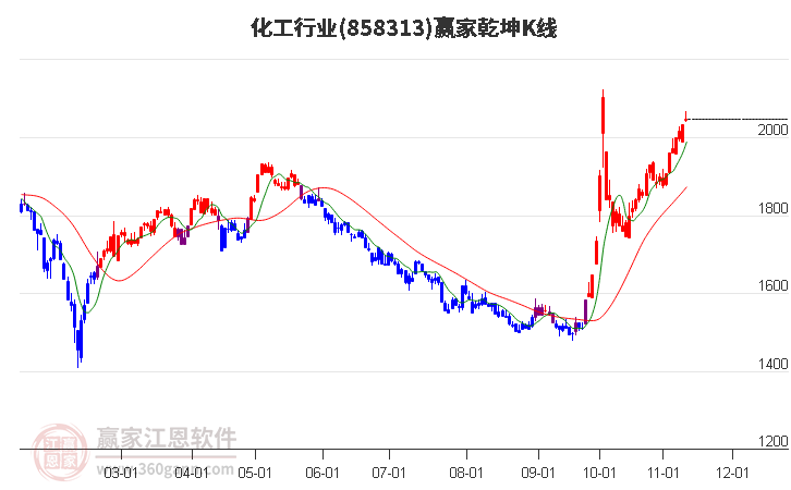 858313化工赢家乾坤K线工具