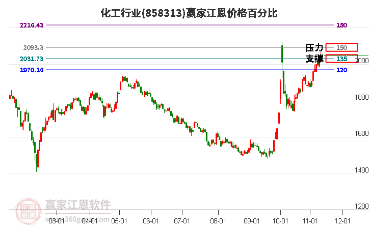 化工行业江恩价格百分比工具