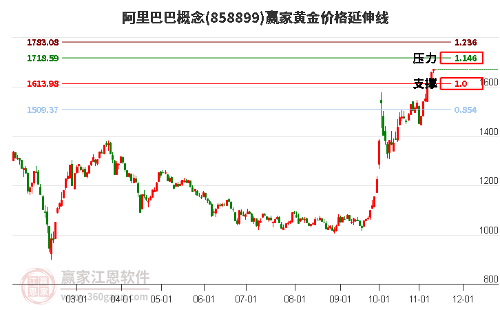 阿里巴巴概念黄金价格延伸线工具