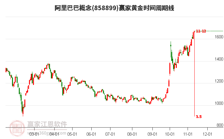 阿里巴巴概念黄金时间周期线工具