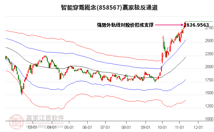 858567智能穿戴赢家极反通道工具