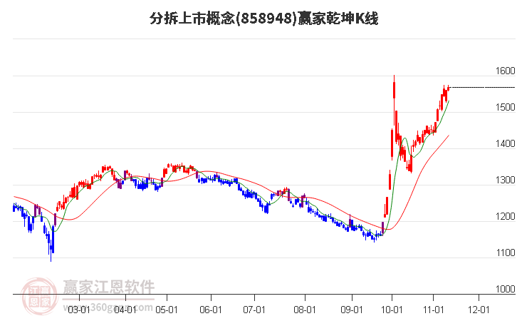 858948分拆上市赢家乾坤K线工具