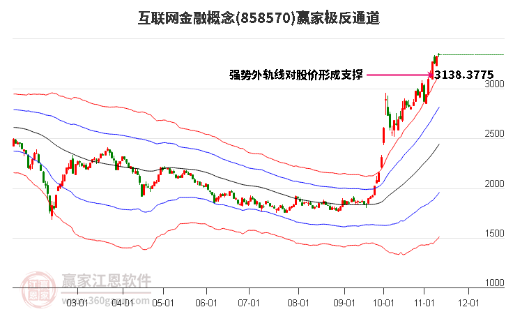 858570互联网金融赢家极反通道工具