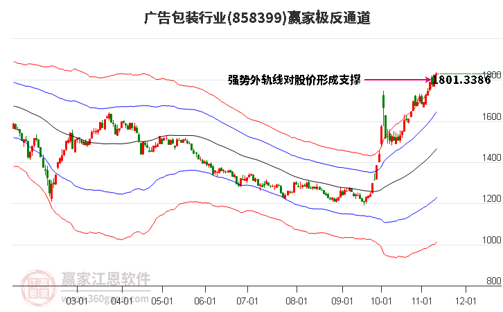 858399广告包装赢家极反通道工具