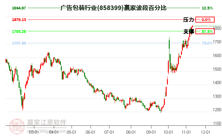 广告包装行业赢家波段百分比工具