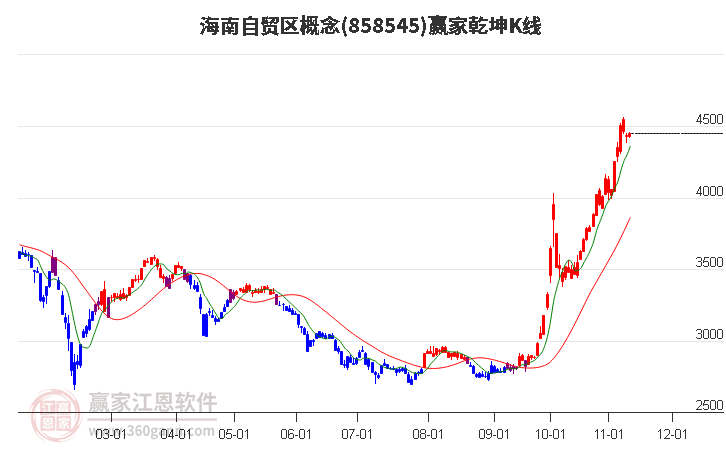 858545海南自贸区赢家乾坤K线工具