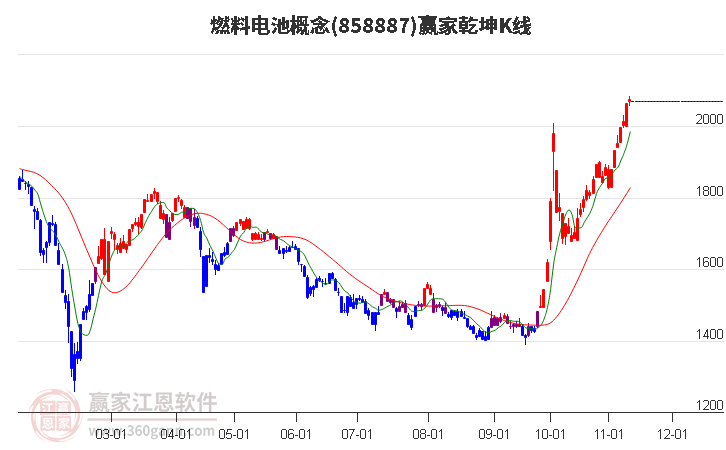 858887燃料电池赢家乾坤K线工具