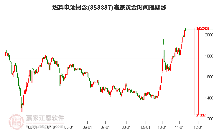 燃料电池概念赢家黄金时间周期线工具