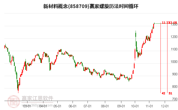 新材料概念赢家螺旋历法时间循环工具