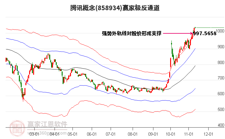 858934腾讯赢家极反通道工具