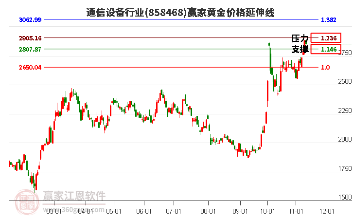 通信设备行业黄金价格延伸线工具