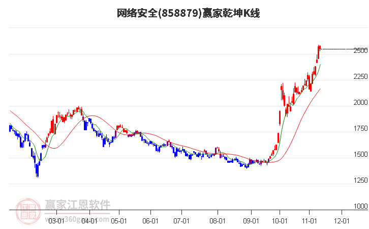 858879网络安全赢家乾坤K线工具