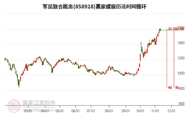 军民融合概念螺旋历法时间循环工具