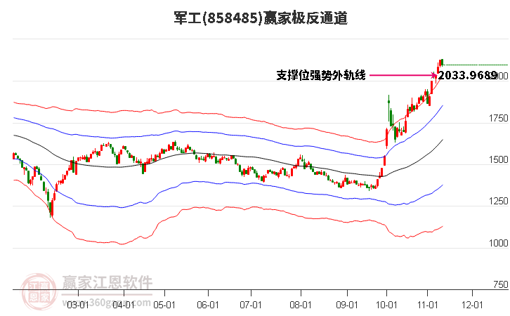 858485军工赢家极反通道工具